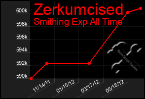 Total Graph of Zerkumcised