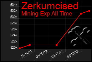 Total Graph of Zerkumcised