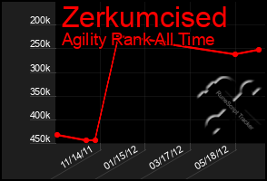Total Graph of Zerkumcised
