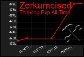 Total Graph of Zerkumcised