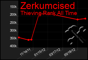 Total Graph of Zerkumcised