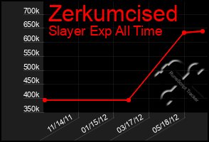 Total Graph of Zerkumcised