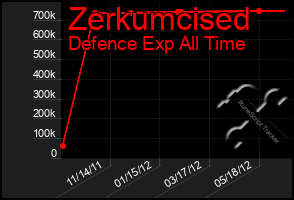 Total Graph of Zerkumcised