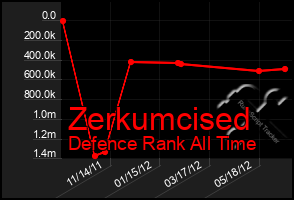 Total Graph of Zerkumcised