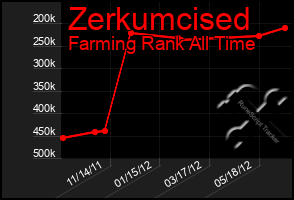 Total Graph of Zerkumcised
