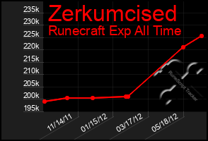 Total Graph of Zerkumcised