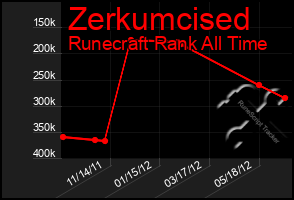 Total Graph of Zerkumcised