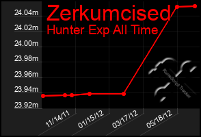 Total Graph of Zerkumcised