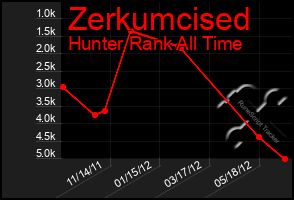 Total Graph of Zerkumcised