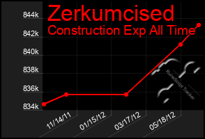 Total Graph of Zerkumcised