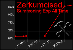 Total Graph of Zerkumcised