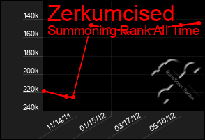 Total Graph of Zerkumcised