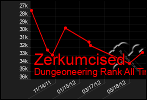 Total Graph of Zerkumcised