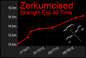 Total Graph of Zerkumcised