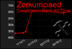 Total Graph of Zerkumcised