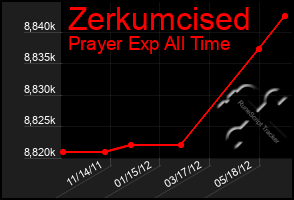 Total Graph of Zerkumcised