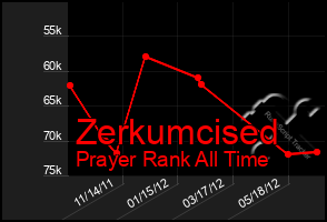 Total Graph of Zerkumcised