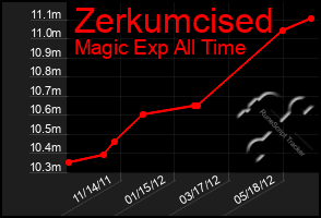 Total Graph of Zerkumcised