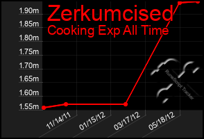 Total Graph of Zerkumcised