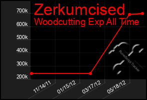 Total Graph of Zerkumcised