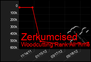Total Graph of Zerkumcised