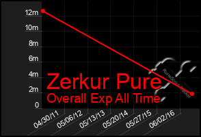 Total Graph of Zerkur Pure