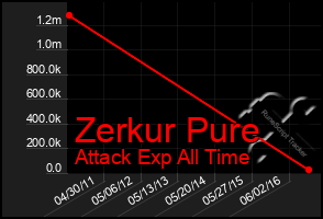 Total Graph of Zerkur Pure