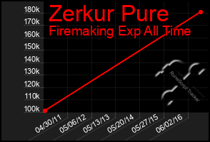 Total Graph of Zerkur Pure