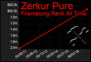 Total Graph of Zerkur Pure