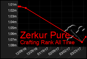 Total Graph of Zerkur Pure