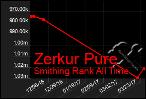 Total Graph of Zerkur Pure