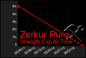 Total Graph of Zerkur Pure