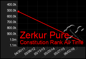 Total Graph of Zerkur Pure