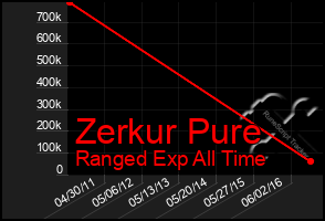 Total Graph of Zerkur Pure