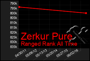 Total Graph of Zerkur Pure