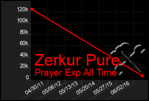 Total Graph of Zerkur Pure