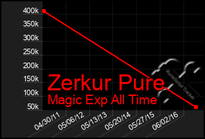 Total Graph of Zerkur Pure