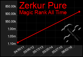 Total Graph of Zerkur Pure