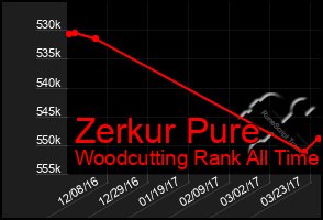 Total Graph of Zerkur Pure