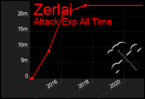 Total Graph of Zerlai