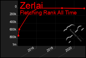 Total Graph of Zerlai