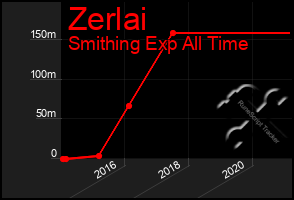 Total Graph of Zerlai