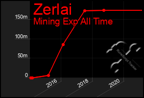 Total Graph of Zerlai