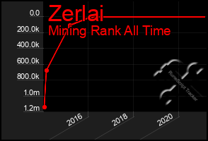 Total Graph of Zerlai