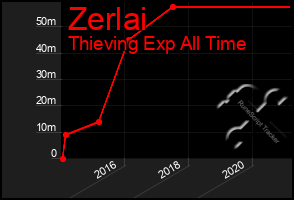 Total Graph of Zerlai