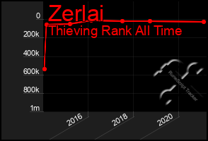 Total Graph of Zerlai