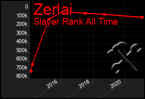 Total Graph of Zerlai