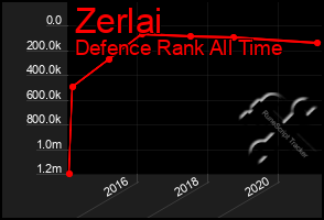 Total Graph of Zerlai