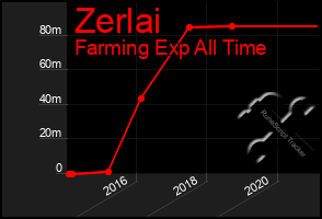 Total Graph of Zerlai