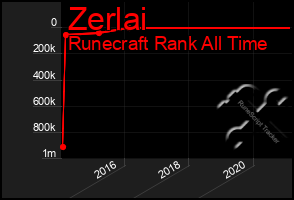 Total Graph of Zerlai